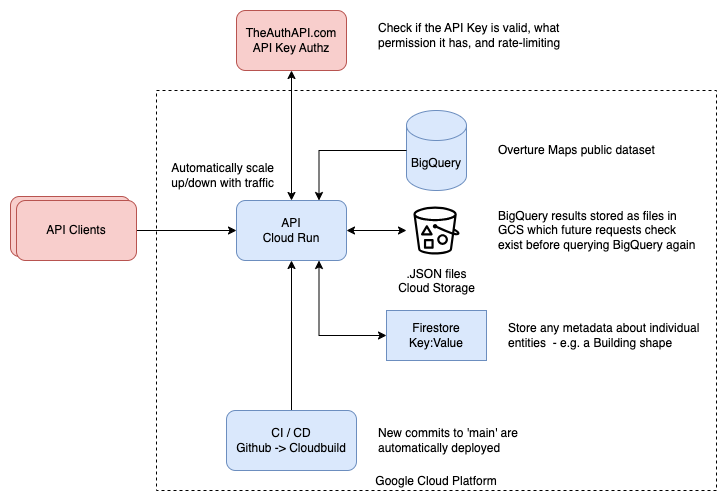 GCP Architecture